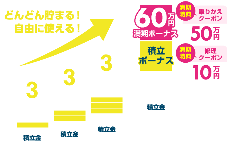 リース・ローン終了時に下取り額が下がっても安心！