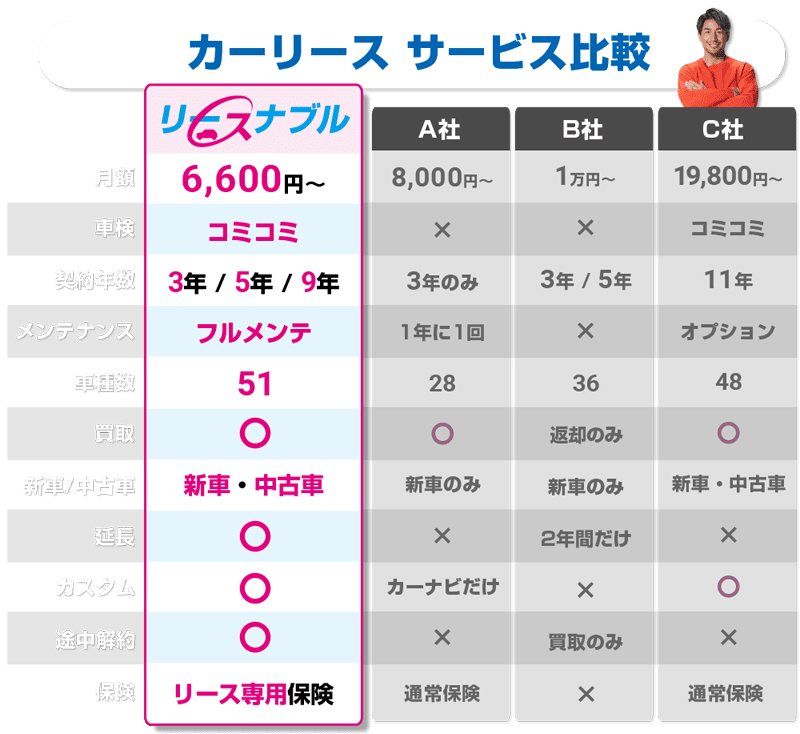 自動車リース比較表